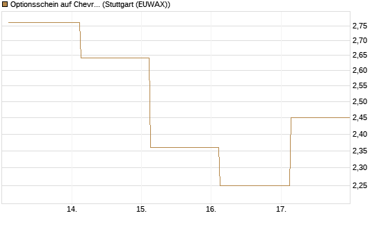 Optionsschein auf Chevron [Goldman Sachs Bank Europe SE] Chart