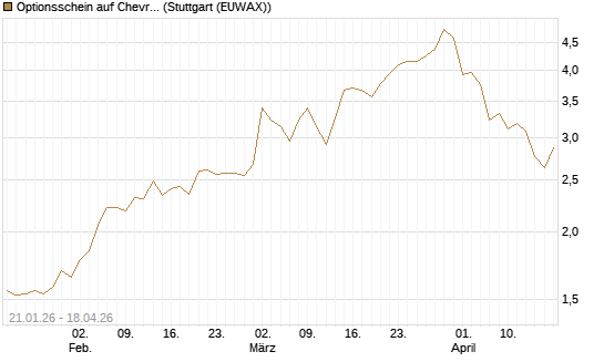 Optionsschein auf Chevron [Goldman Sachs Bank Europe SE] Chart