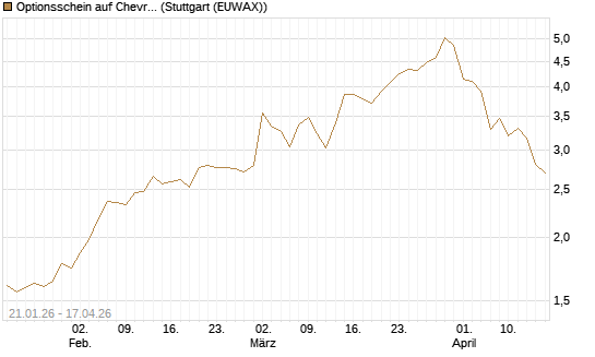 Optionsschein auf Chevron [Goldman Sachs Bank Europe SE] Chart