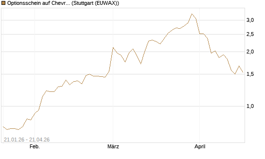 Optionsschein auf Chevron [Goldman Sachs Bank Europe SE] Chart