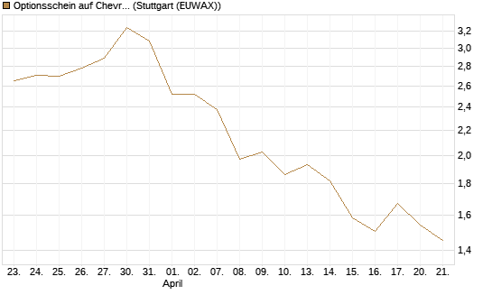 Optionsschein auf Chevron [Goldman Sachs Bank Europe SE] Chart
