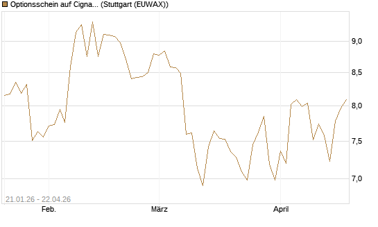Optionsschein auf Cigna [Goldman Sachs Bank Europe SE] Chart