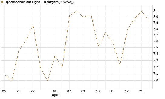 Optionsschein auf Cigna [Goldman Sachs Bank Europe SE] Chart