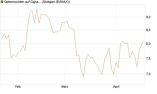 Optionsschein auf Cigna [Goldman Sachs Bank Europe SE] Chart