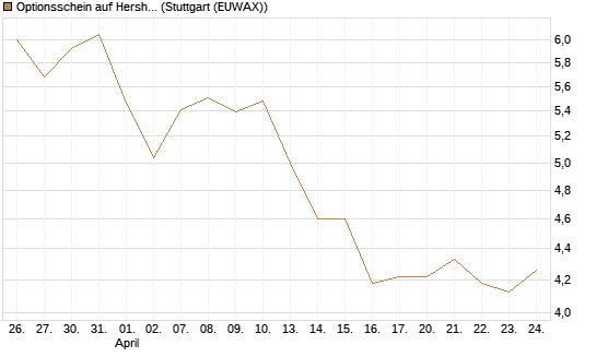 Optionsschein auf Hershey Company [Goldman Sachs Bank Europe SE] Chart