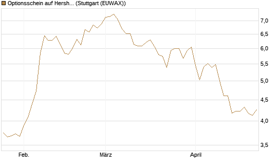 Optionsschein auf Hershey Company [Goldman Sachs Bank Europe SE] Chart