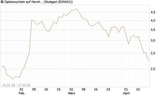 Optionsschein auf Hershey Company [Goldman Sachs Bank Europe SE] Chart