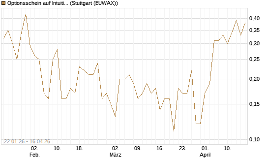 Optionsschein auf Intuitive Machines [Goldman Sachs Bank Europe SE] Chart