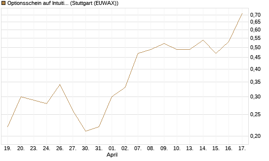 Optionsschein auf Intuitive Machines [Goldman Sachs Bank Europe SE] Chart