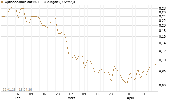 Optionsschein auf Nu Holdings [Goldman Sachs Bank Europe SE] Chart