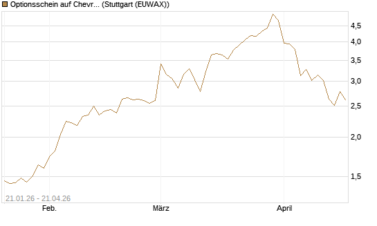 Optionsschein auf Chevron [Goldman Sachs Bank Europe SE] Chart