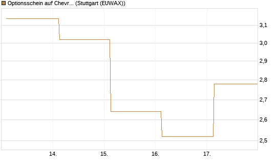 Optionsschein auf Chevron [Goldman Sachs Bank Europe SE] Chart