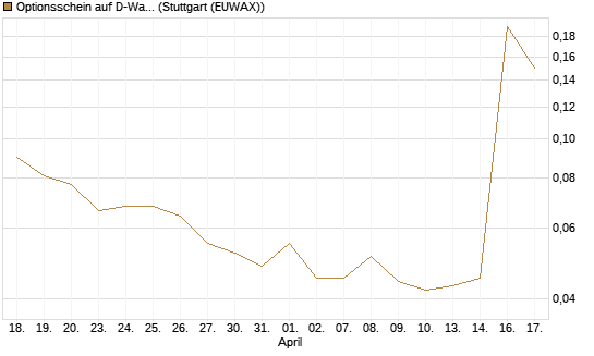 Optionsschein auf D-Wave Quantum Systems Inc [Goldman Sachs Bank Europe SE] Chart