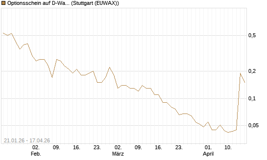 Optionsschein auf D-Wave Quantum Systems Inc [Goldman Sachs Bank Europe SE] Chart