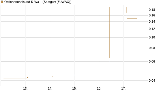 Optionsschein auf D-Wave Quantum Systems Inc [Goldman Sachs Bank Europe SE] Chart