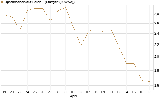 Optionsschein auf Hershey Company [Goldman Sachs Bank Europe SE] Chart