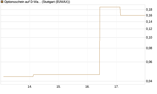Optionsschein auf D-Wave Quantum Systems Inc [Goldman Sachs Bank Europe SE] Chart