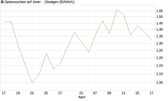 Optionsschein auf American Electric Power [Goldman Sachs Bank Europe SE] Chart