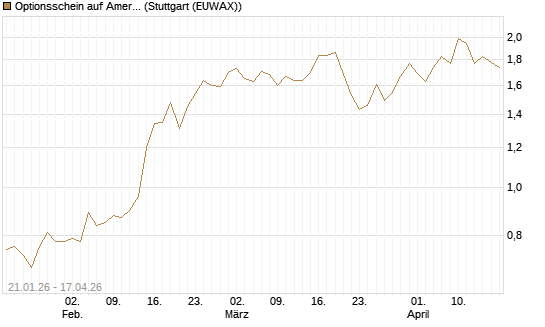 Optionsschein auf American Electric Power [Goldman Sachs Bank Europe SE] Chart