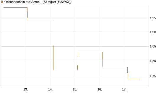 Optionsschein auf American Electric Power [Goldman Sachs Bank Europe SE] Chart