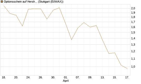 Optionsschein auf Hershey Company [Goldman Sachs Bank Europe SE] Chart