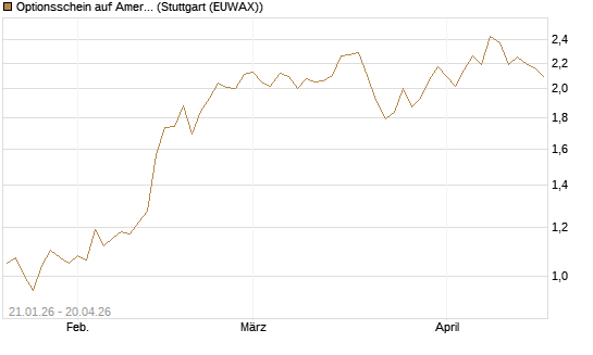 Optionsschein auf American Electric Power [Goldman Sachs Bank Europe SE] Chart