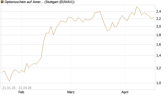 Optionsschein auf American Electric Power [Goldman Sachs Bank Europe SE] Chart