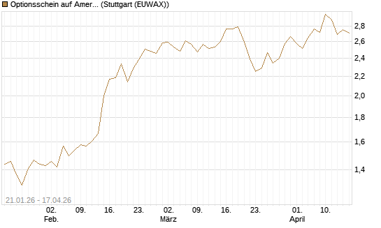 Optionsschein auf American Electric Power [Goldman Sachs Bank Europe SE] Chart