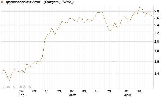 Optionsschein auf American Electric Power [Goldman Sachs Bank Europe SE] Chart