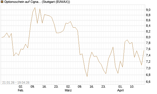 Optionsschein auf Cigna [Goldman Sachs Bank Europe SE] Chart