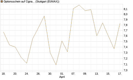 Optionsschein auf Cigna [Goldman Sachs Bank Europe SE] Chart