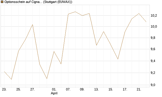 Optionsschein auf Cigna [Goldman Sachs Bank Europe SE] Chart