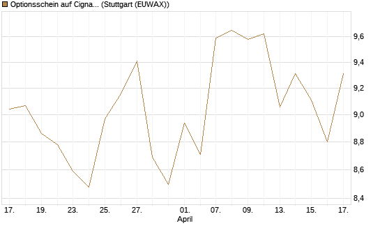 Optionsschein auf Cigna [Goldman Sachs Bank Europe SE] Chart