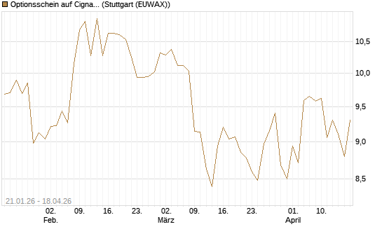 Optionsschein auf Cigna [Goldman Sachs Bank Europe SE] Chart