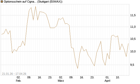 Optionsschein auf Cigna [Goldman Sachs Bank Europe SE] Chart