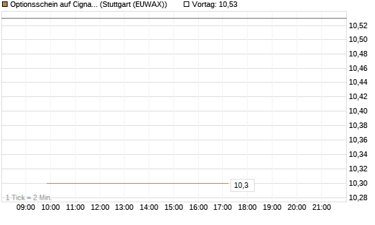 Optionsschein auf Cigna [Goldman Sachs Bank Europe SE] Chart