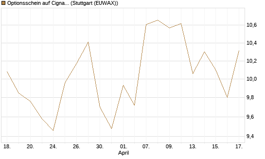 Optionsschein auf Cigna [Goldman Sachs Bank Europe SE] Chart