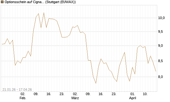 Optionsschein auf Cigna [Goldman Sachs Bank Europe SE] Chart