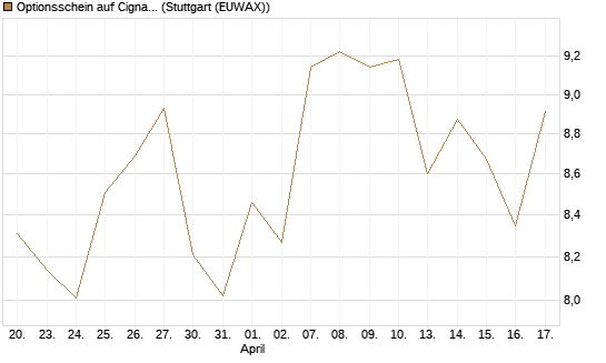 Optionsschein auf Cigna [Goldman Sachs Bank Europe SE] Chart