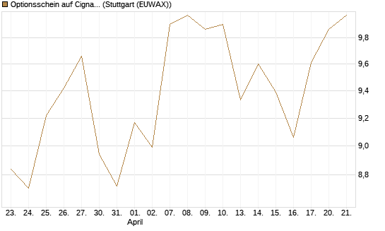 Optionsschein auf Cigna [Goldman Sachs Bank Europe SE] Chart