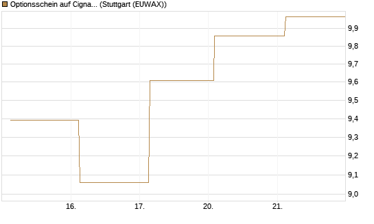 Optionsschein auf Cigna [Goldman Sachs Bank Europe SE] Chart