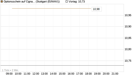 Optionsschein auf Cigna [Goldman Sachs Bank Europe SE] Chart