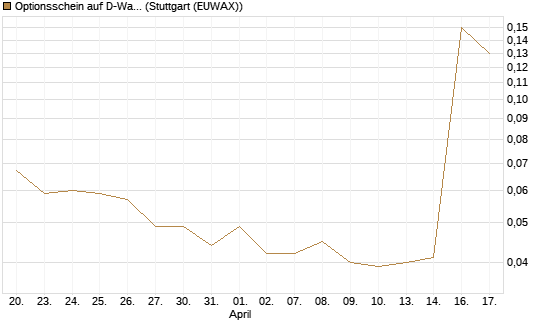 Optionsschein auf D-Wave Quantum Systems Inc [Goldman Sachs Bank Europe SE] Chart