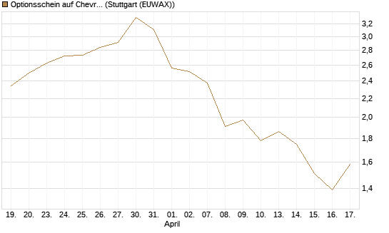 Optionsschein auf Chevron [Goldman Sachs Bank Europe SE] Chart