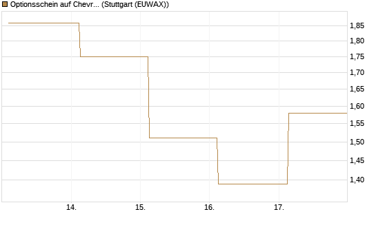 Optionsschein auf Chevron [Goldman Sachs Bank Europe SE] Chart