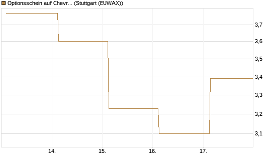 Optionsschein auf Chevron [Goldman Sachs Bank Europe SE] Chart