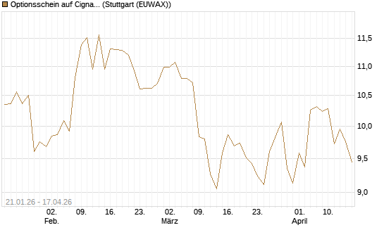 Optionsschein auf Cigna [Goldman Sachs Bank Europe SE] Chart