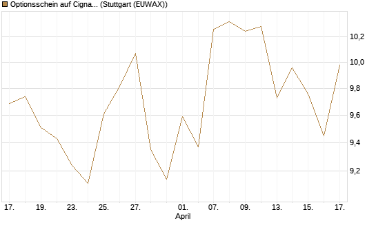 Optionsschein auf Cigna [Goldman Sachs Bank Europe SE] Chart