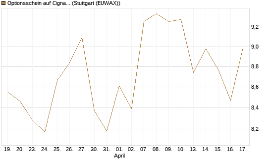 Optionsschein auf Cigna [Goldman Sachs Bank Europe SE] Chart