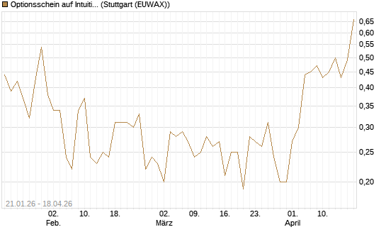 Optionsschein auf Intuitive Machines [Goldman Sachs Bank Europe SE] Chart
